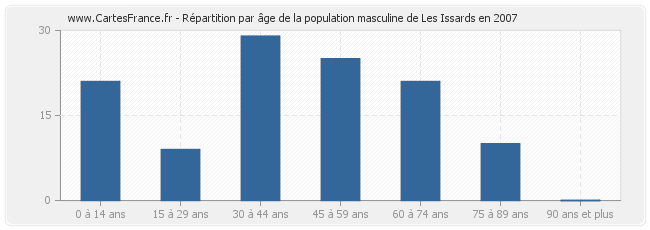 Répartition par âge de la population masculine de Les Issards en 2007